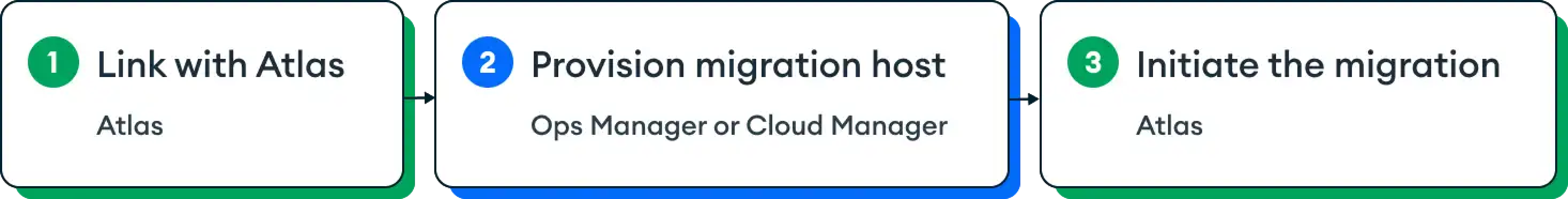 "To live migrate your deployment to Atlas, generate a link-token,
provision a migration host, and start live migration."